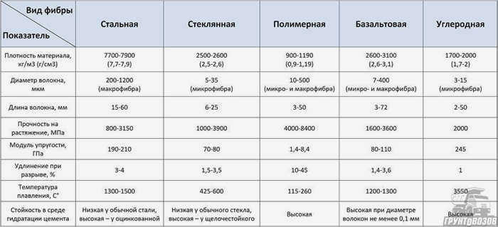 Характеристики различных типов волокон