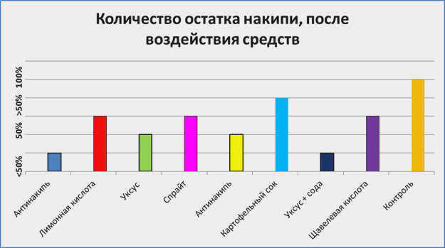 Остатки накипи от различных средств