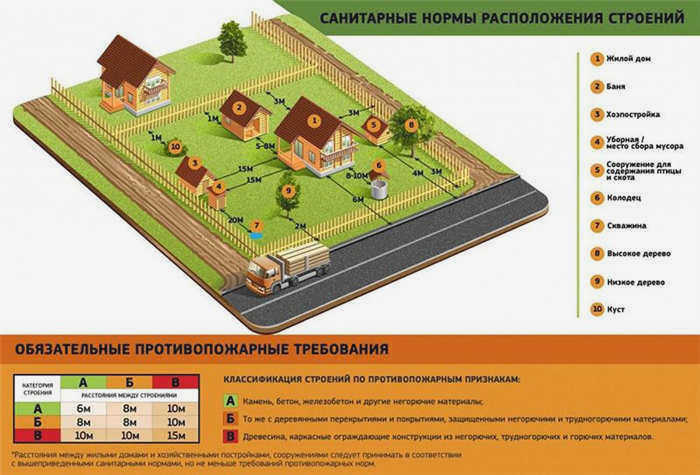 планирование построек на участке