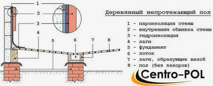Крепление балок к сатиновому полу сауны