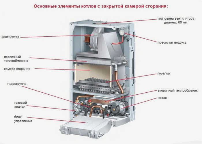 Блок для настенного газового котла
