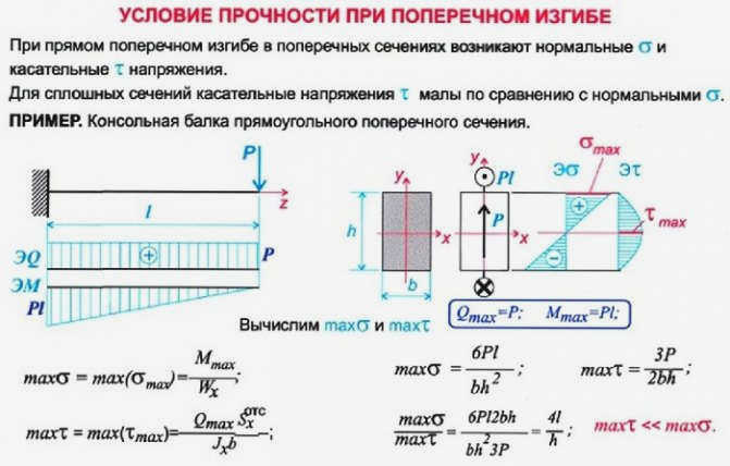 Условие прочности при изгибе