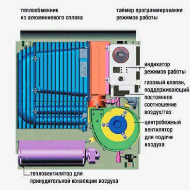 Конвекторы на природном газе - обзор, характеристики и отзывы