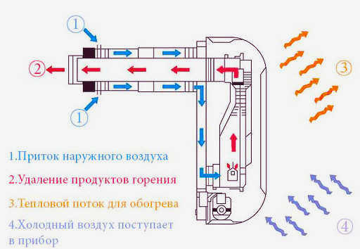 Газовый конвектор, что это такое и какой выбрать для дачи, гаража или дома