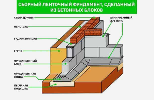 Сборный ленточный фундамент