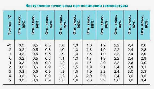 точка росы