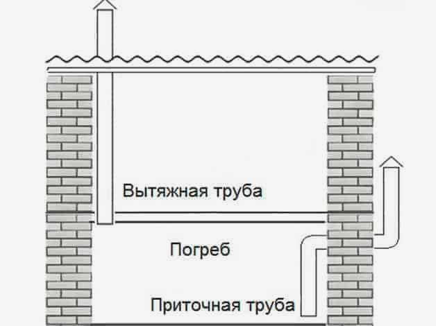 Вентиляция в подвале с двумя трубами зимой
