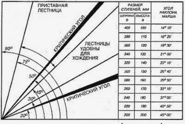 Параметры ступеней между косоурами