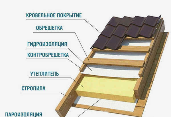 Монтаж теплой кровли из металлочерепицы 
