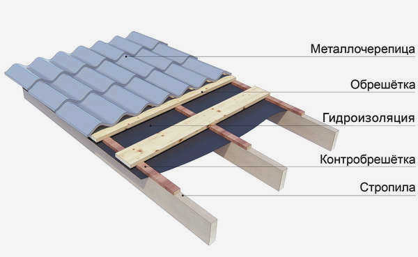 Монтаж неутепленной крыши из металлочерепицы