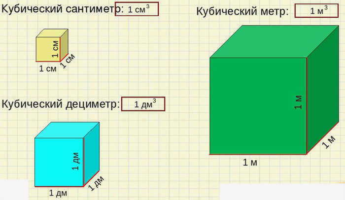 1 кубический дециметр, сантиметр, кубический метр