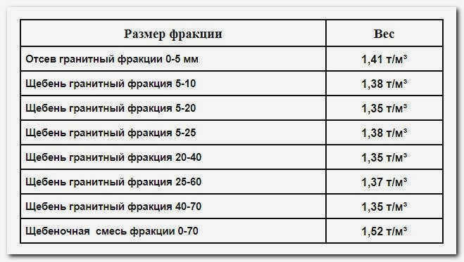 Сколько кубов щебня в тонне