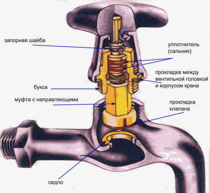 Конструкция шарового крана