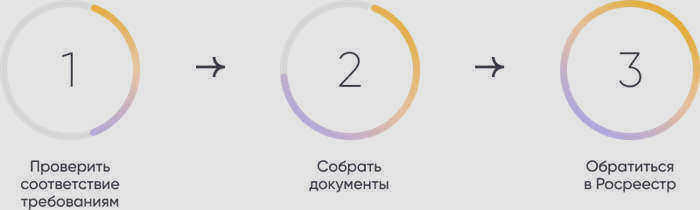 Процедура перевода земли из индивидуального участка в жилую застройку