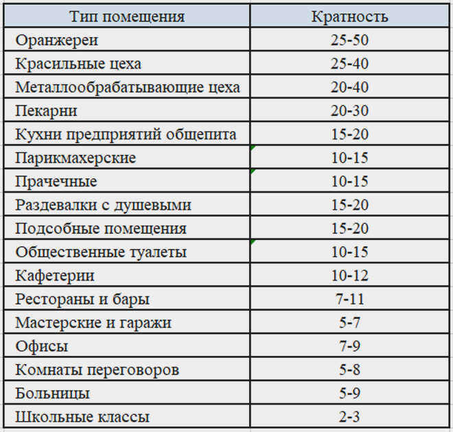 Таблица изменения объема воздуха для типичных помещений