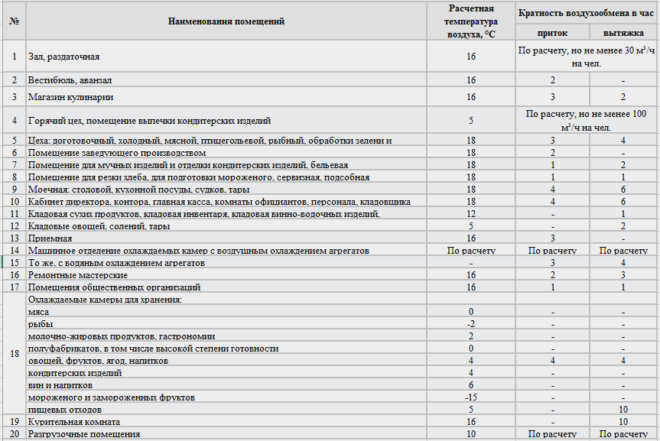 Расчет на основе санитарных норм