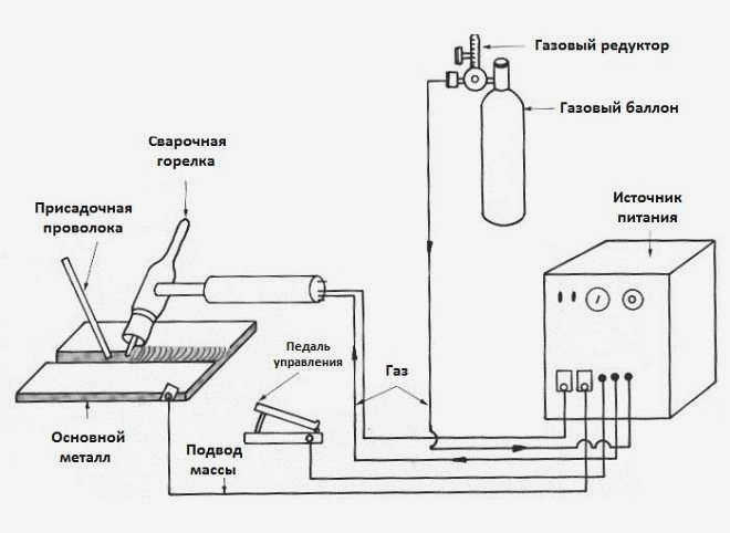 Оборудование для ручной аргонодуговой сварки