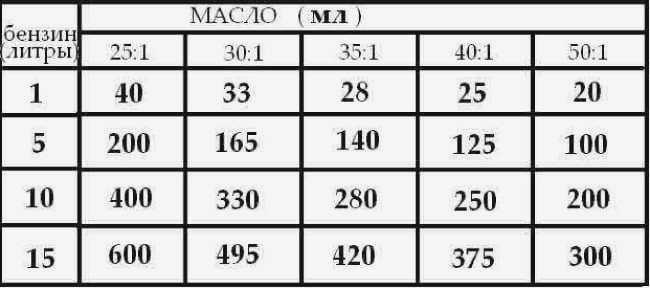 Расход масла на литр бензина