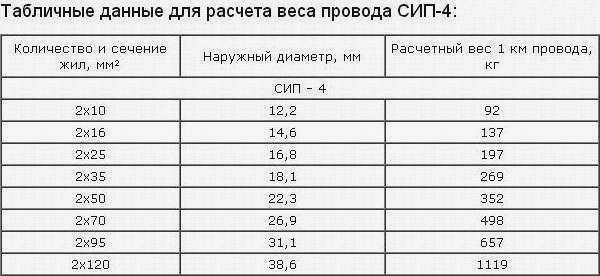 Какой тип жильного кабеля требуется для изолированного пигтейла 4 × 16 - Схема подключения