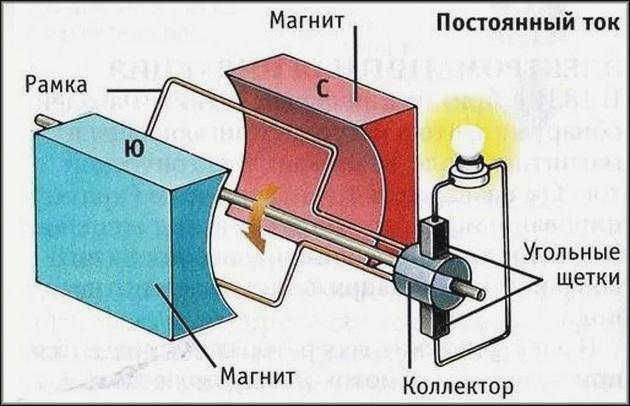 Принцип работы генератора постоянного тока