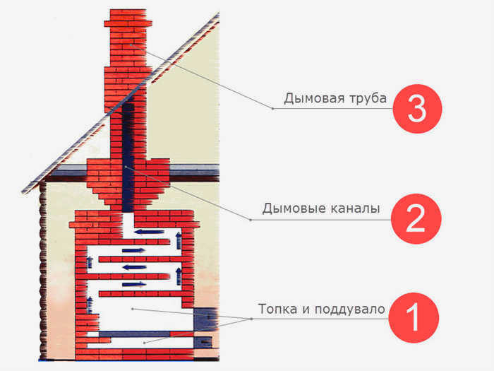 Выбор кирпича для различных элементов плиты