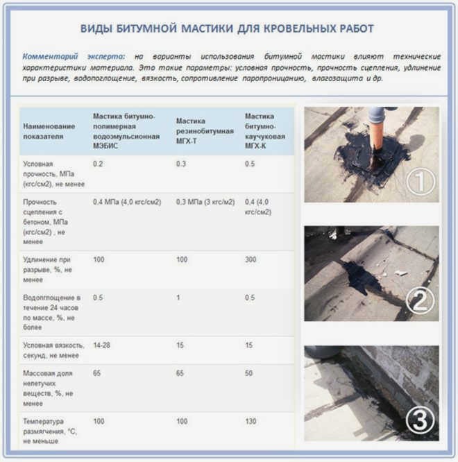 Битумно-резиновая мастика для кровельных покрытий