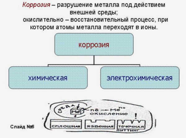 Процесс коррозии металлов