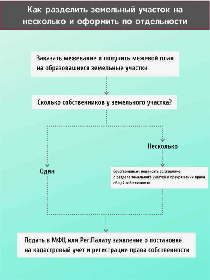 стоимость раздела земли