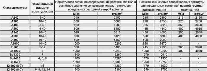 Арматурная смесь A500C - P 52544-2006