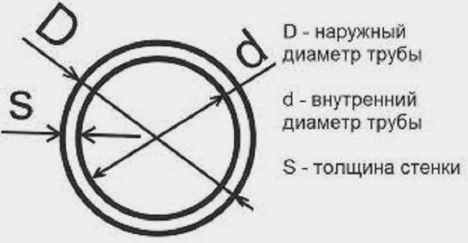Формула для расчета диаметра трубы