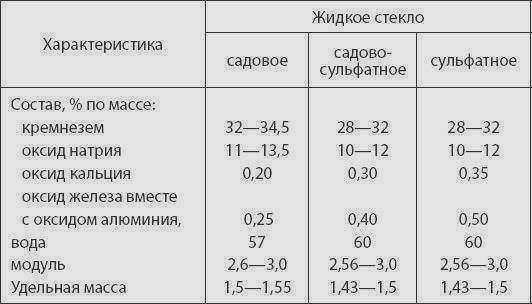 Характеристики жидкого стекла