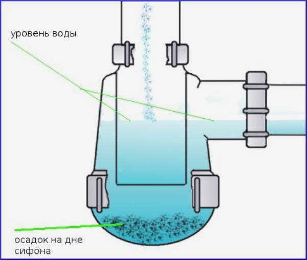 Сифон для воды засорился