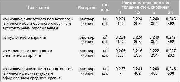 Таблица расхода кирпича