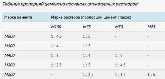 Типы соотношения смеси для наружной отделки и раствора