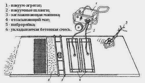 Схема вибрационного оборудования