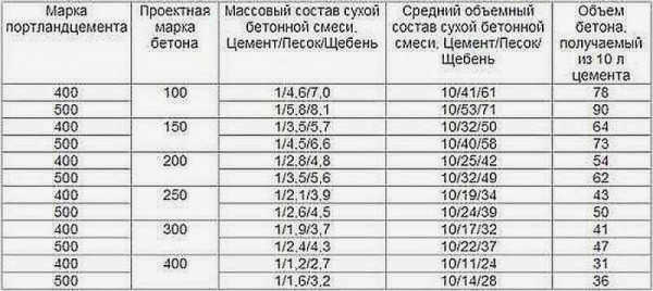 Пропорции бетона для различных марок портландцемента М400 и М500