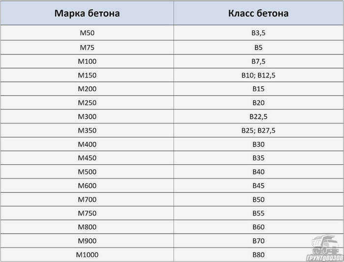 Пропорции бетона М300 для цемента марок ПЦ 400 и ПЦ 500