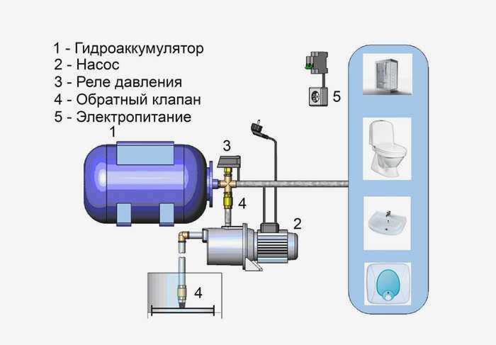 Подключение гидроаккумулятора к схеме водоснабжения
