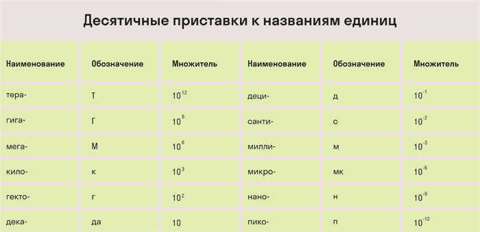 Десятичные префиксы в названиях единиц
