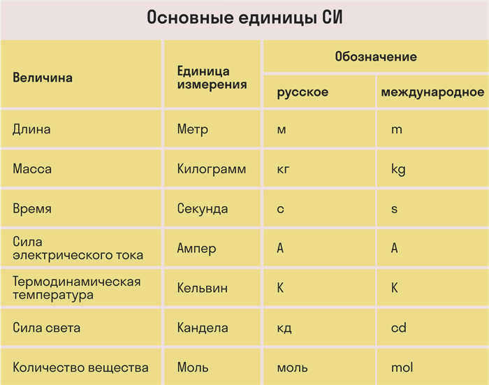 Основные единицы СИ