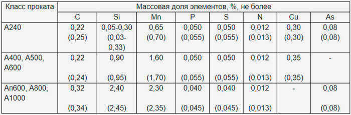 Химический состав арматурной стали
