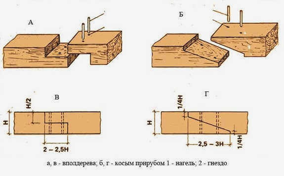 Тип соединения "шпунт и паз