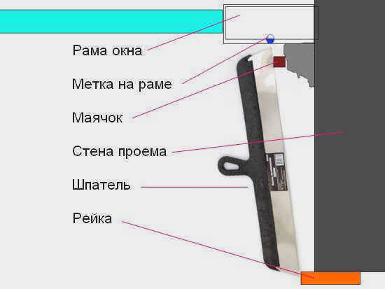 Технология оштукатуривания откосов