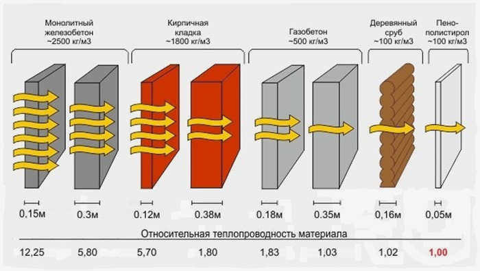 Теплопроводность материалов. Как она рассчитывается? Сравнительная таблица