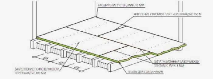 Схема крепления OSB