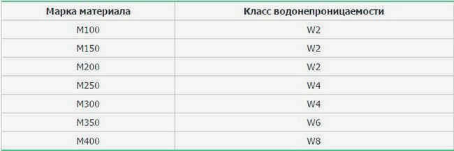 Классы бетона по водонепроницаемости
