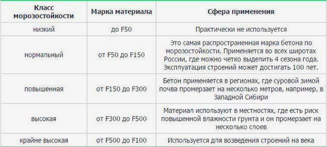 Классы бетона по морозостойкости