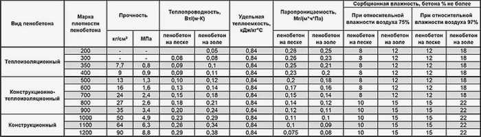 Полезные инструкции для правильной укладки газобетонных блоков