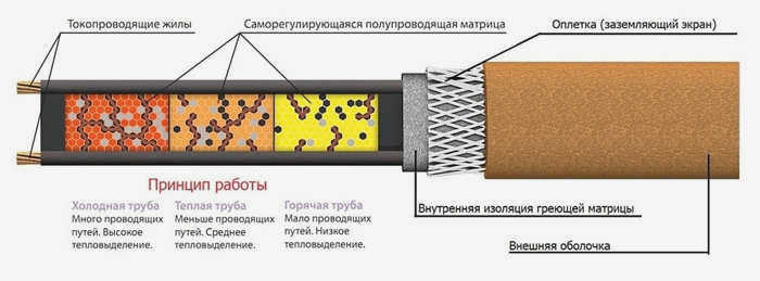 Температура нагрева и принцип работы нагревательного кабеля