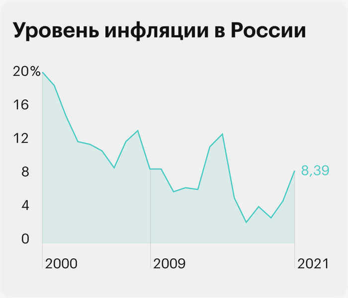 Уровень инфляции 2000-2021 гг.